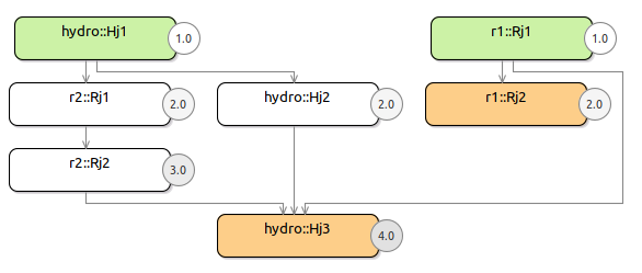 NabLab Hydro and 2 Remap Job Graph