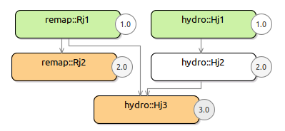 NabLab Hydro/Remap Job Graph