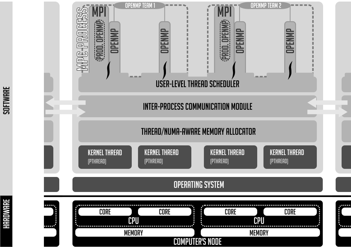 MPC task hierarchy