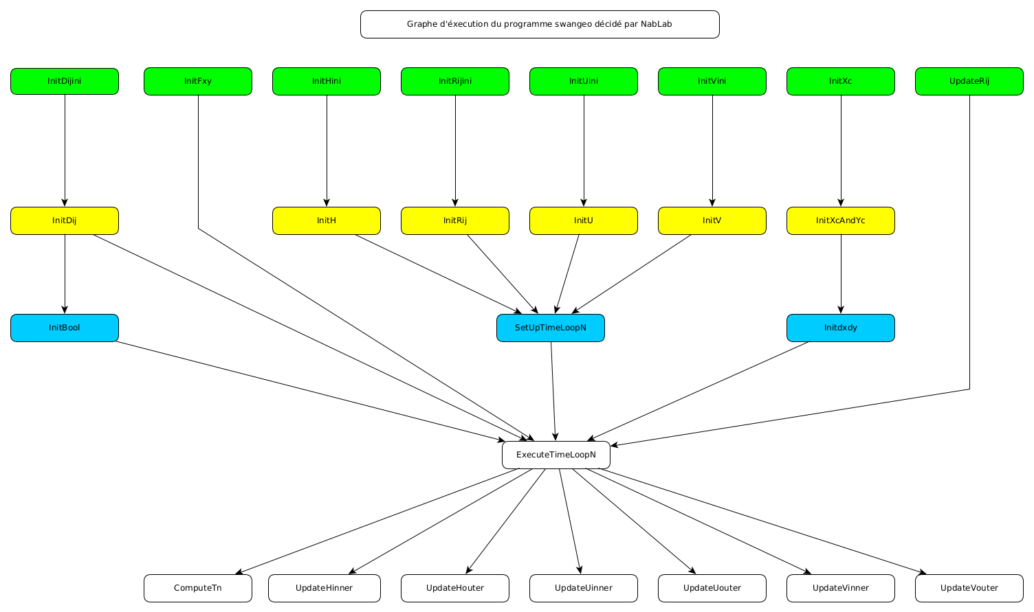 Graphe du programme Swangeo