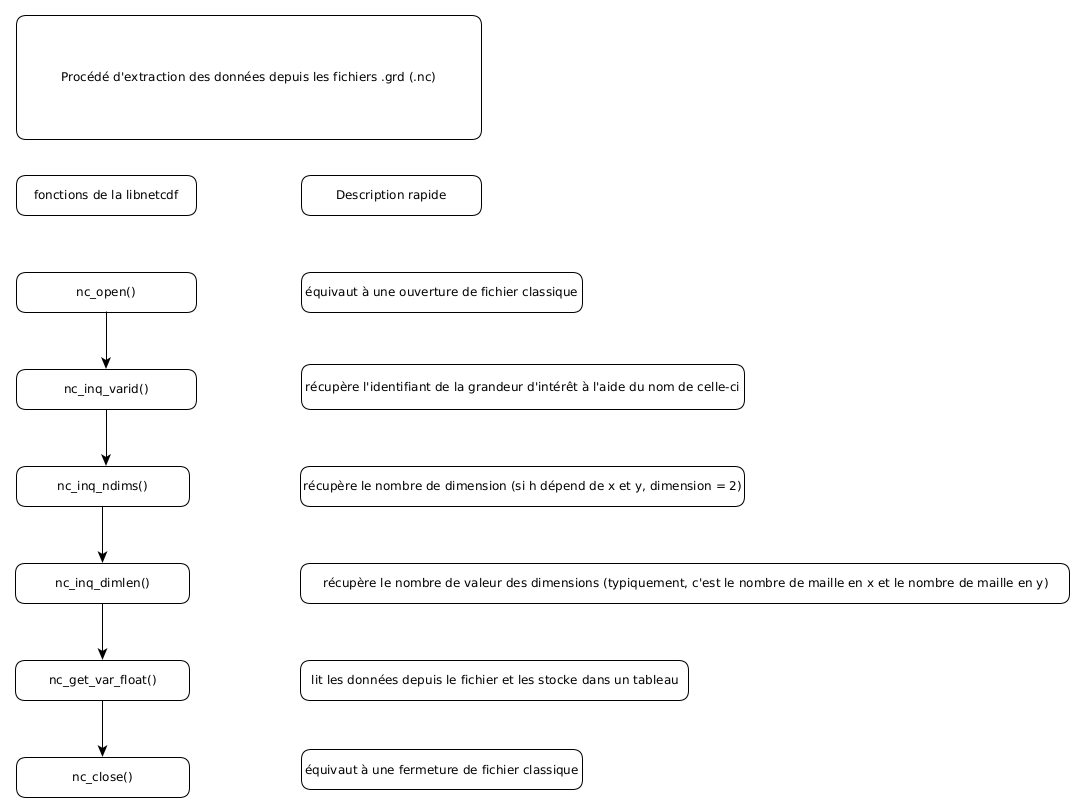 Lecture de fichier .nc .grd